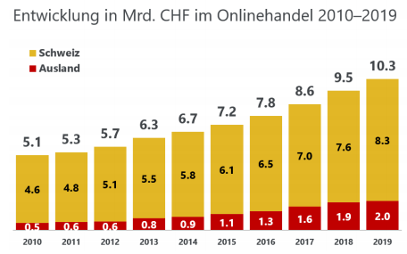 Steigerung des CHF-Umsatzes im Online- und Versandhandel